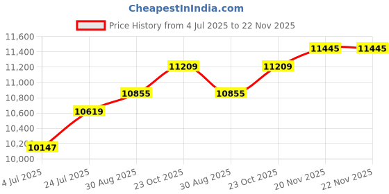 industrybuying.com RUKO STEP DRILL, HSS, 4-30MM, 101063 ruko Price History Graph from 4 Jul 2025 to 22 Nov 2025