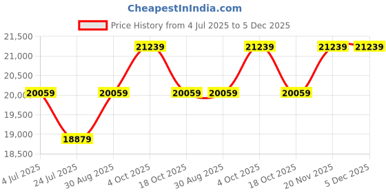 industrybuying.com RUKO STEP DRILL, HSS, 6.5-40.5MM, 101090 ruko Price History Graph from 4 Jul 2025 to 5 Dec 2025