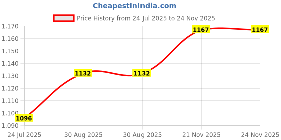 industrybuying.com RUKO TAP, M4X0.7MM, 231-040 ruko Price History Graph from 24 Jul 2025 to 24 Nov 2025