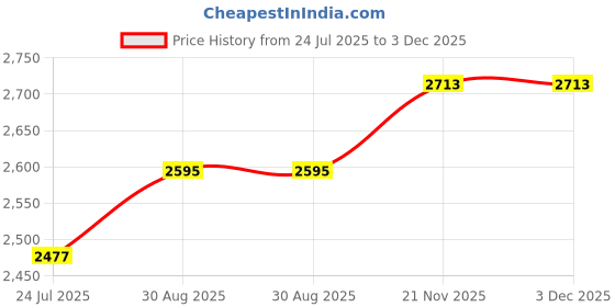 industrybuying.com RUKO TAP SET, M2 X 0.4MM, 3PC, 230-020 ruko Price History Graph from 24 Jul 2025 to 2 Dec 2025