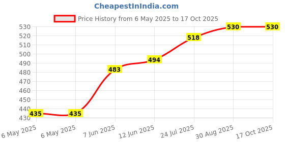 industrybuying.com RUKO TWIST DRILL, DIN1897, HSS-G CO5, 2.5MM, 202025E ruko Price History Graph from 6 May 2025 to 15 Oct 2025