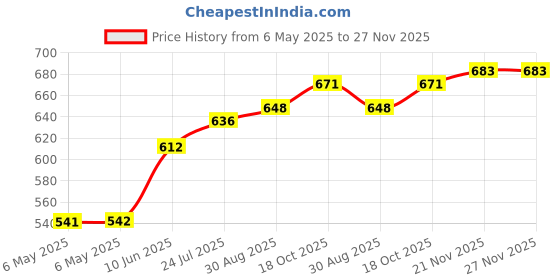 industrybuying.com RUKO TWIST DRILL, DIN1897, HSS-G CO5, 4.2MM, 202042E ruko Price History Graph from 6 May 2025 to 27 Nov 2025