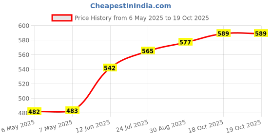 industrybuying.com RUKO TWIST DRILL, DIN1897, HSS-G CO5, 4MM, 202040E ruko Price History Graph from 6 May 2025 to 18 Oct 2025