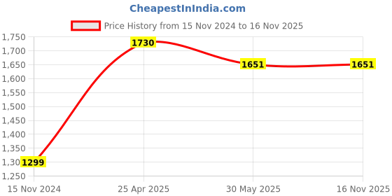 industrybuying.com Rust-Oleum Acrylic Lacquer Spray Paint in Gloss Finish and White Color, 253364 (Can of 340 g) rust-oleum Price History Graph from 15 Nov 2024 to 16 Nov 2025