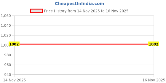 industrybuying.com Rust-Oleum Camouflage Spray Paint in Matte Earth Brown, 1918830 (Can of 312 g) rust-oleum Price History Graph from 14 Nov 2025 to 16 Nov 2025