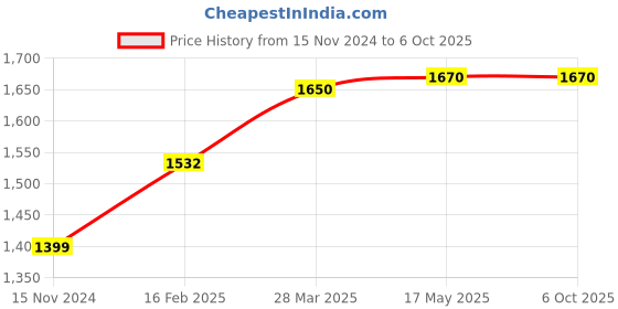 industrybuying.com Rust-Oleum High Heat Primer Spray Paint in Matte Finish and Grey Color, 249340 (Can of 340 g) rust-oleum Price History Graph from 15 Nov 2024 to 6 Oct 2025