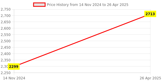 industrybuying.com Rust-Oleum Krud Kutter Metal Clean and Etch for Metallic Surface, ME326 (Bottle of 946 ml) rust-oleum Price History Graph from 14 Nov 2024 to 26 Apr 2025