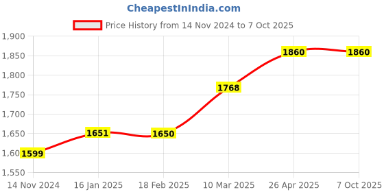 industrybuying.com Rust-Oleum Krud Kutter Rust Remover and Inhibitor for Metallic Surface, MR326 (Bottle of 946 ml) rust-oleum Price History Graph from 14 Nov 2024 to 6 Oct 2025