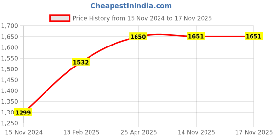 industrybuying.com Rust-Oleum Lacquer Spray Paint in Gloss Clear, 1906830 (Can of 312 g) rust-oleum Price History Graph from 15 Nov 2024 to 16 Nov 2025