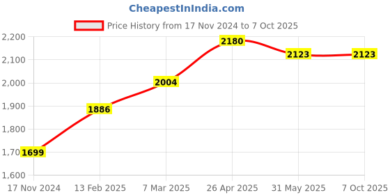 industrybuying.com Rust-Oleum Miracle Sealants Tile, Stone and Grout Sealer for Granites, TSSQT6 (Can of 946 ml) rust-oleum Price History Graph from 17 Nov 2024 to 6 Oct 2025