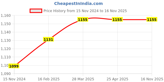 industrybuying.com Rust-Oleum Painters Touch 2X Ultra Cover Primer Spray Paint Matte Flat White, 249058 (Can of 340 g) rust-oleum Price History Graph from 15 Nov 2024 to 15 Nov 2025