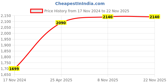 industrybuying.com Rust-Oleum Speciality Reflective Spray Paint Semi Transparent Clear Finish, 214944 (Can of 283 g) rust-oleum Price History Graph from 17 Nov 2024 to 22 Nov 2025
