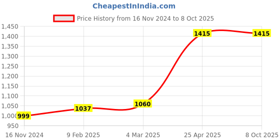 industrybuying.com Rust-Oleum Specialty Clear Matte Finish Synthetic Spray Paint in Matte Clear, 267028 (Can of 312 g) rust-oleum Price History Graph from 16 Nov 2024 to 7 Oct 2025
