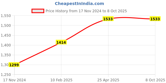 industrybuying.com Rust-Oleum Stops Rust Automotive Primer Spray Paint in Matte Flat Red, 2067830 (Can of 340 g) rust-oleum Price History Graph from 17 Nov 2024 to 7 Oct 2025