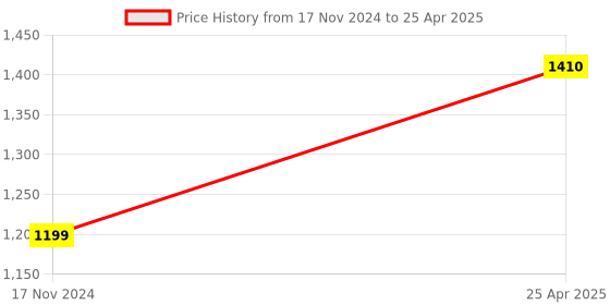industrybuying.com Rust-Oleum Stops Rust Enamel Spray Paint in Gloss Finish and Clear Color, 7701830 (Can of 340 g) rust-oleum Price History Graph from 17 Nov 2024 to 25 Apr 2025