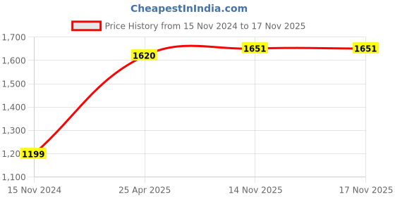 industrybuying.com Rust-Oleum Stops Rust Enamel Spray Paint in Satin Finish and Clear Color, 285092 (Can of 340 g) rust-oleum Price History Graph from 15 Nov 2024 to 16 Nov 2025