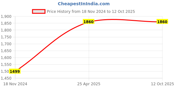 industrybuying.com Rust-Oleum Stops Rust Metallic Spray Paint in Satin Cobalt Blue, 7251830 (Can of 312 g) rust-oleum Price History Graph from 18 Nov 2024 to 12 Oct 2025