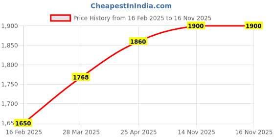industrybuying.com Rust-Oleum Stops Rust Metallic Spray Paint in Satin Copper, 7273830 (Can of 312 g) rust-oleum Price History Graph from 16 Feb 2025 to 15 Nov 2025