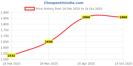 industrybuying.com Rust-Oleum Stops Rust Metallic Spray Paint in Satin Oil Rubbed Bronze, 248636 (Can of 312 g) rust-oleum Price History Graph from 16 Feb 2025 to 13 Oct 2025