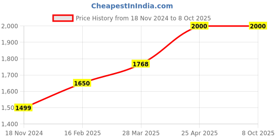 industrybuying.com Rust-Oleum Stops Rust Textured Spray Paint in Satin Sandstone, 7223830 (Can of 340 g) rust-oleum Price History Graph from 18 Nov 2024 to 8 Oct 2025