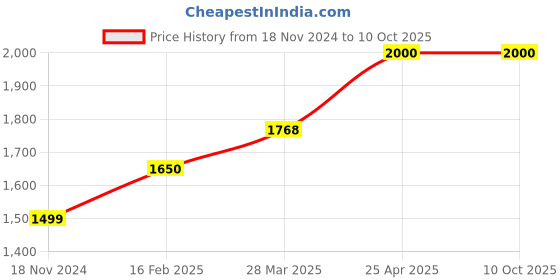industrybuying.com Rust-Oleum Stops Rust Textured Spray Paint in Satin White, 7225830 (Can of 340 g) rust-oleum Price History Graph from 18 Nov 2024 to 10 Oct 2025