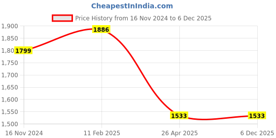 industrybuying.com Rust-Oleum Varathane Premium Fast Dry Wood Stain, Antique White, 349698 (Tin of 236 ml) rust-oleum Price History Graph from 16 Nov 2024 to 6 Dec 2025