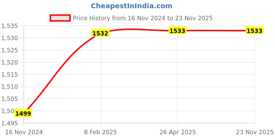industrybuying.com Rust-Oleum Varathane Premium Fast Dry Wood Stain, Carbon Gray, 307416 (Tin of 236 ml) rust-oleum Price History Graph from 16 Nov 2024 to 23 Nov 2025