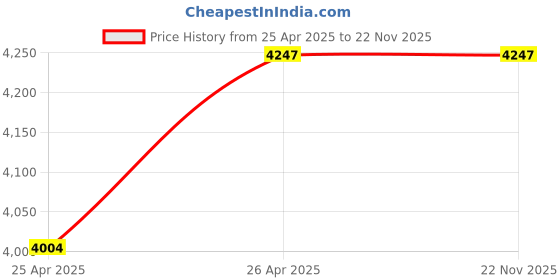 industrybuying.com Rust-Oleum Varathane Premium Fast Dry Wood Stain, Coral, 307413 (Tin of 946 ml) rust-oleum Price History Graph from 25 Apr 2025 to 22 Nov 2025