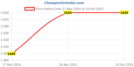 industrybuying.com Rust-Oleum Varathane Premium Fast Dry Wood Stain, Light Walnut, 262034 (Tin of 236 ml) rust-oleum Price History Graph from 17 Nov 2024 to 10 Oct 2025