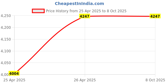industrybuying.com Rust-Oleum Varathane Premium Fast Dry Wood Stain, Rustic Sage, 297426 (Tin of 946 ml) rust-oleum Price History Graph from 25 Apr 2025 to 8 Oct 2025