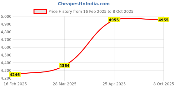 industrybuying.com Rust-Oleum Varathane Triple Thick Polyurethane Clear Wood Finish, Gloss, 284470 (Tin of 946 ml) rust-oleum Price History Graph from 16 Feb 2025 to 8 Oct 2025