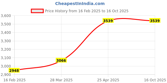 industrybuying.com Rust-Oleum Varathane Wood Refresher for Wooden and Laminate Floors, Gloss, 247831 (Bottle of 946 ml) rust-oleum Price History Graph from 16 Feb 2025 to 15 Oct 2025