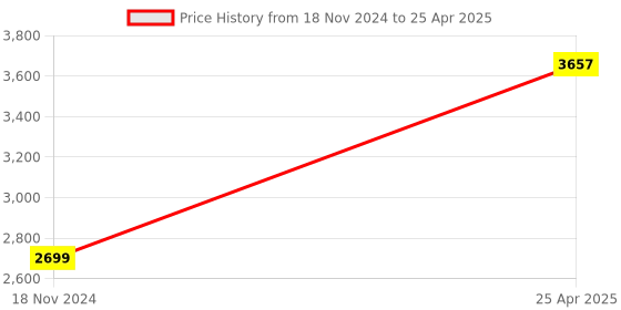 industrybuying.com Rust-Oleum Watco Butcher Block Oil and Finish for Wooden Surface, Hazelnut, 359024 (Can of 473 ml) rust-oleum Price History Graph from 18 Nov 2024 to 25 Apr 2025