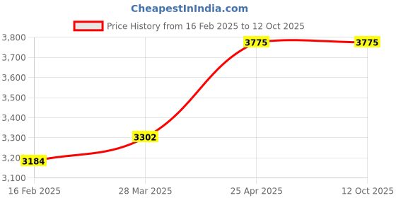 industrybuying.com Rust-Oleum Watco Rejuventaing Oil for Wooden Surface, 66051H (Can of 473 ml) rust-oleum Price History Graph from 16 Feb 2025 to 12 Oct 2025