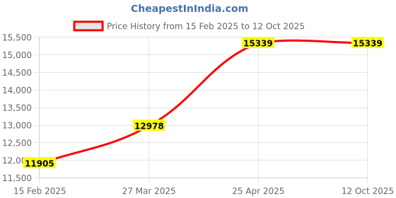 industrybuying.com Rust-Oleum Wolman F&P Waterproofing Finish and Preservative, Natural, 14396 (Can of 3.78 L) rust-oleum Price History Graph from 15 Feb 2025 to 11 Oct 2025
