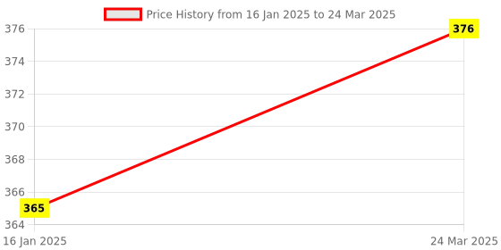 industrybuying.com Rust-X 40 450 ml Rust Remover Rust Cleaner Multipurpose Spray Lubricating Spray Loosen Nut rust-x Price History Graph from 16 Jan 2025 to 24 Mar 2025