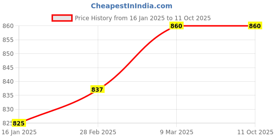 industrybuying.com RUST-X 400 ml Pcb Card Conformal Coating Spray rust-x Price History Graph from 16 Jan 2025 to 11 Oct 2025