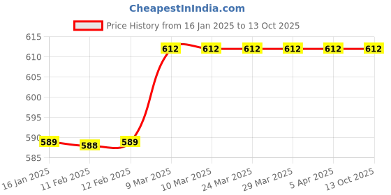 industrybuying.com Rust-X Electrical Contact Spray 400 ml Cleans Sensitive Electronics/Electrical Equipment. rust-x Price History Graph from 16 Jan 2025 to 13 Oct 2025
