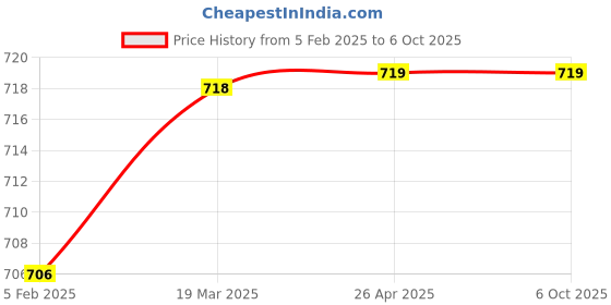 industrybuying.com RUST-X Neutra-Safe Rust Remover 1 Litre Non Acidic Easy On Hands And Disposable Instantly rust-x Price History Graph from 5 Feb 2025 to 6 Oct 2025