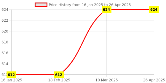 industrybuying.com RUST-X Neutracoat Rust Converter 1Ltr Pack Eco-Friendly Rust Converter And Primer All-In-One rust-x Price History Graph from 16 Jan 2025 to 26 Apr 2025