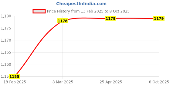 industrybuying.com Rust-X Vci Masking Sticker rust-x Price History Graph from 13 Feb 2025 to 8 Oct 2025