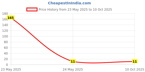 industrybuying.com RUSTEZE PTFE Thread Seal Tape 12 m Orange & White 25x56 mm (I.DxO.D), RZ-TF01 rusteze Price History Graph from 23 May 2025 to 9 Oct 2025