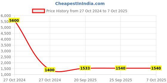 industrybuying.com Rustolene 5 Ltr Rust Disintegrator rustolene Price History Graph from 27 Oct 2024 to 6 Oct 2025