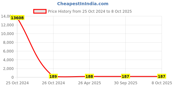 industrybuying.com Rustolene 500 ml Rust Disintegrator rustolene Price History Graph from 25 Oct 2024 to 7 Oct 2025