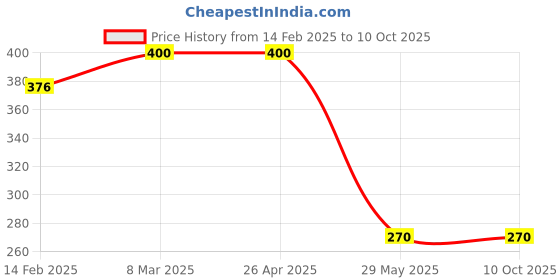 industrybuying.com Rutland 1000 ml White Polyethylene Hand Sprayer RTL5234940K rutland Price History Graph from 14 Feb 2025 to 10 Oct 2025