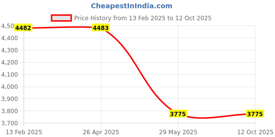 industrybuying.com Rutland 16Ltr Knapsack Sprayer RTL5234300K rutland Price History Graph from 13 Feb 2025 to 11 Oct 2025