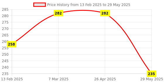 industrybuying.com Rutland 500 ml White Polyethylene Hand Sprayer RTL5234900K rutland Price History Graph from 13 Feb 2025 to 29 May 2025