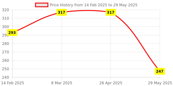 industrybuying.com Rutland 750 ml White Polyethylene Hand Sprayer RTL5234920K rutland Price History Graph from 14 Feb 2025 to 29 May 2025