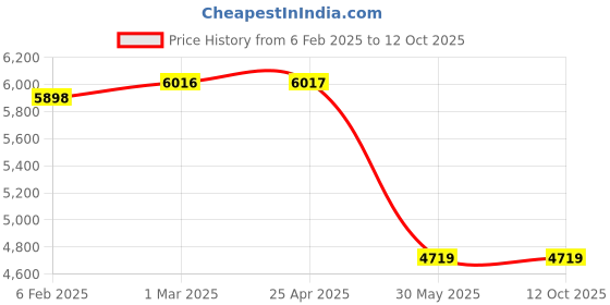 industrybuying.com Rutland Sport Professional Multi Function Digital 3 Lines Stopwatch RTL3143120K rutland Price History Graph from 6 Feb 2025 to 12 Oct 2025