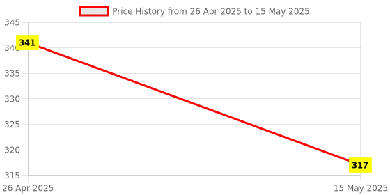 industrybuying.com RW REST WELL Polypropylene Size  Medium Black Rectangular Chair Handle 1 Piece Each rw rest well Price History Graph from 26 Apr 2025 to 15 May 2025